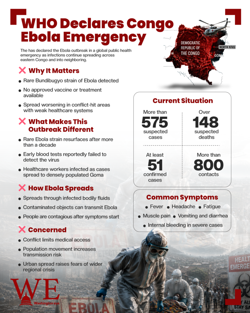 who declares congo ebola outbreak a global health emergency - info graphics copy - washington eye Infographic headline:'WHO Declares Congo Ebola Emergency' with a Congo map, helicopter, and bulleted sections about the outbreak and current stats (informational image).
