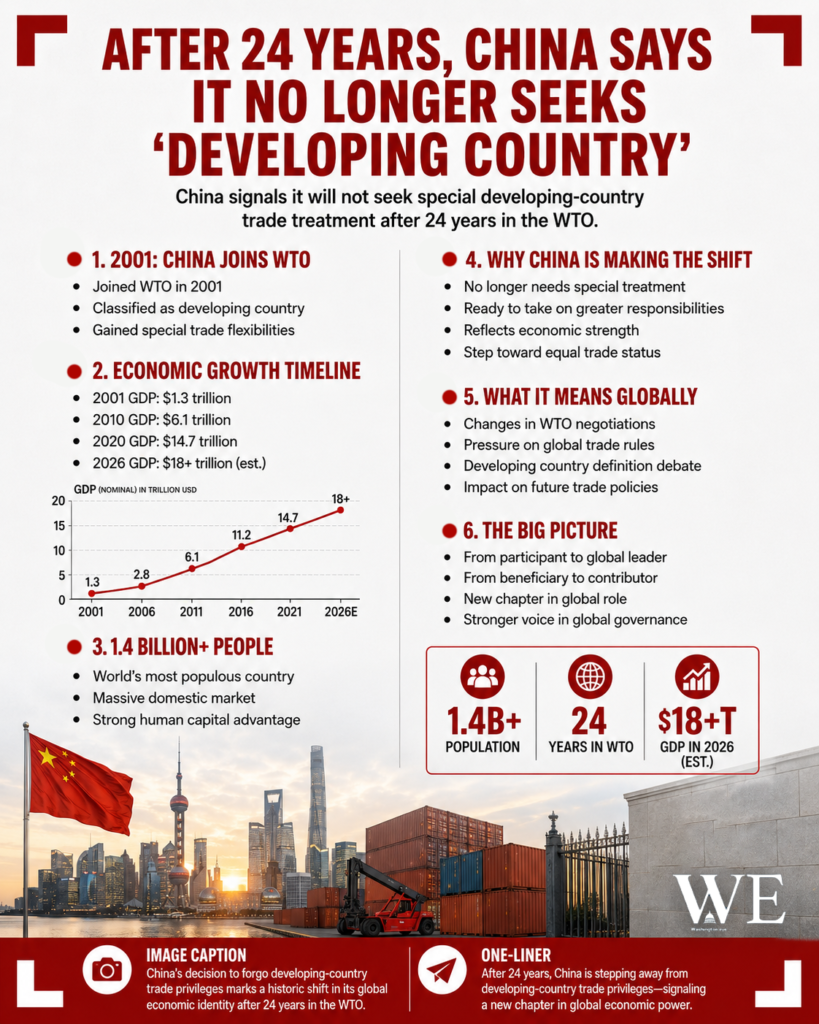 after 24 years china says it no longer seeks developing country4_5 - washington eye Infographic: China joins WTO after 24 years with key milestones and global trade implications.