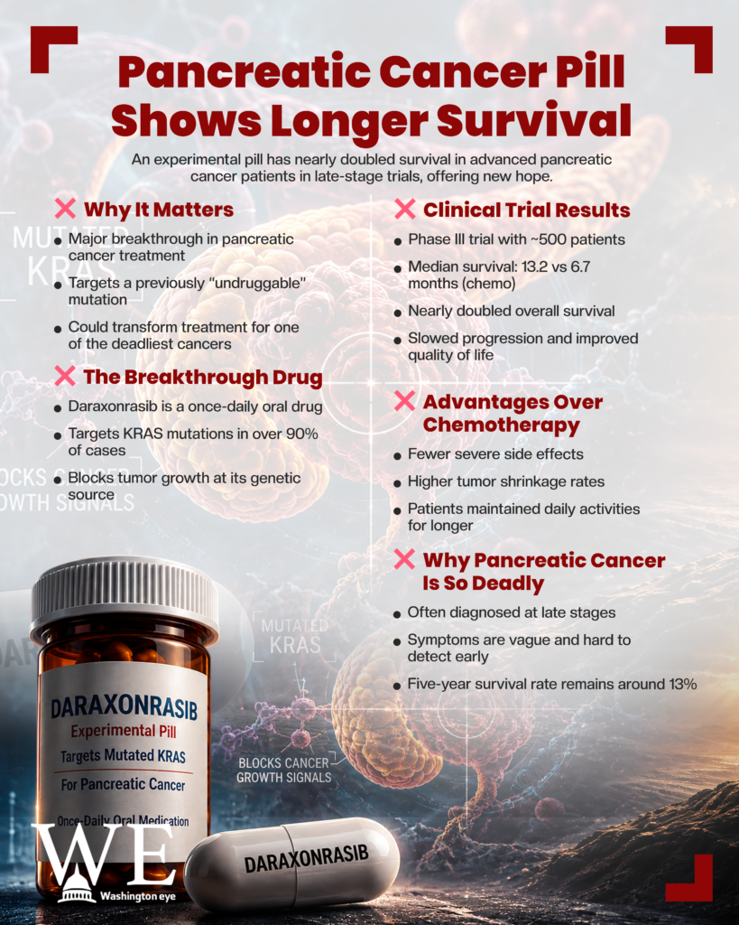 experimental pill offers new hope against deadly pancreatic cancer - info graphics copy - washington eye Infographic poster about a pancreatic cancer drug showing trial results, benefits, and a pill bottle labeled DARAXONRASIB in the foreground.