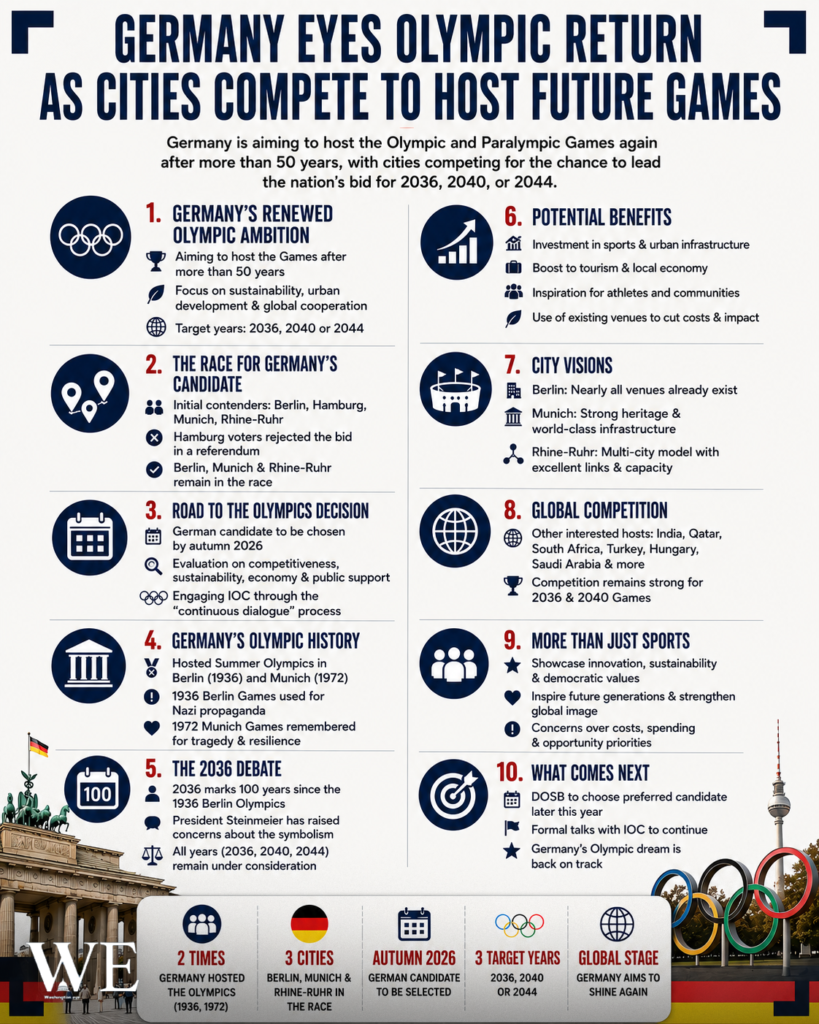 Infographic outlining Germany's bid to host future Olympic Games, with 10 key factors at a glance.