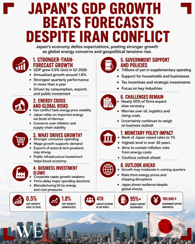 Infographic titled 'Japan's GDP Growth Beats Forecasts Despite Iran Conflict' outlining eight growth factors with icons and summary stats at bottom, over cityscape background.