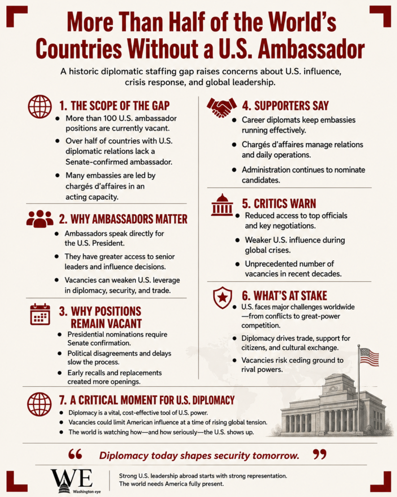 Infographic stating that more than half of the world's countries lack a U.S. ambassador, with seven sections detailing gaps, impacts, and stakes.