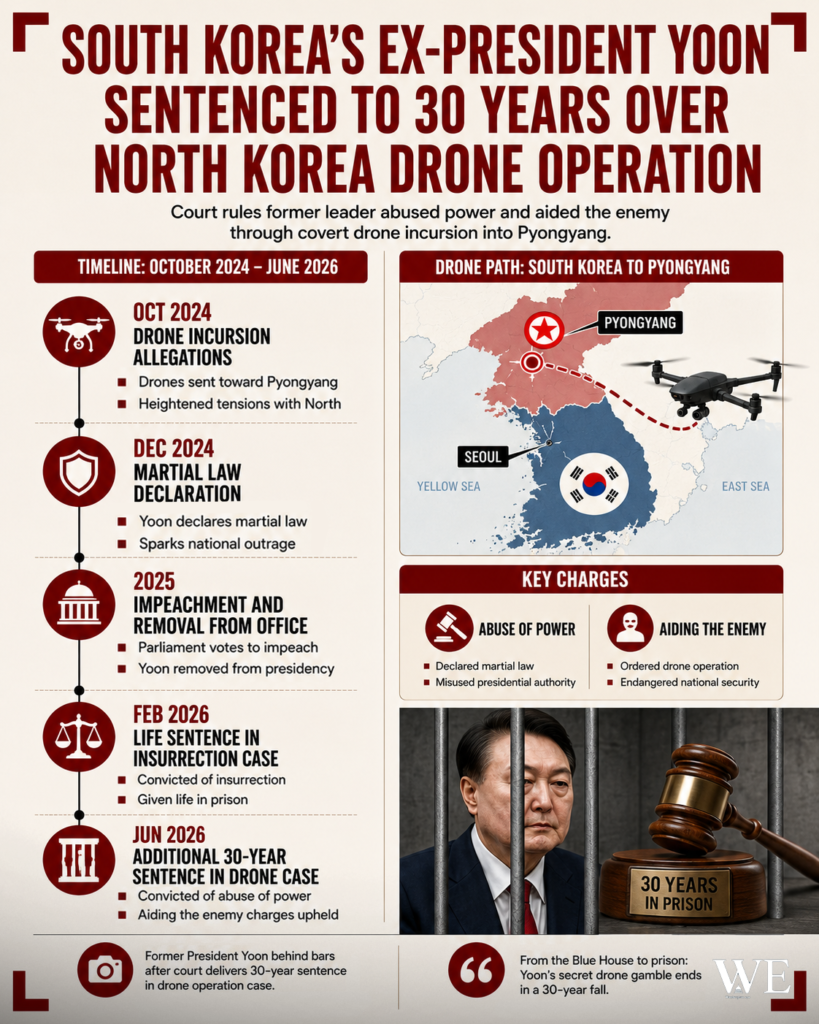 Infographic about South Korea's ex-president Yoon being sentenced to 30 years over a North Korea drone operation, including a timeline and a map.