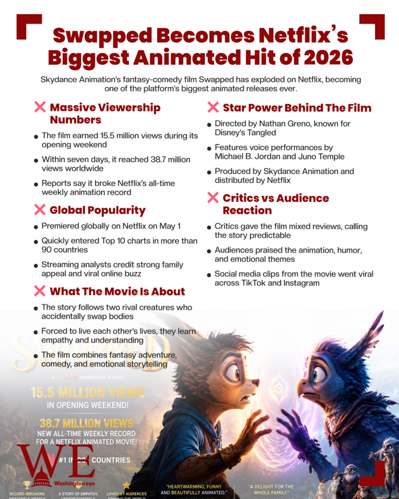 Poster for a Netflix animated film with a bold red headline:'Swapped Becomes Netflix's Biggest Animated Hit of 2026' and bullet-side highlights at top; bottom shows animated characters facing each other.