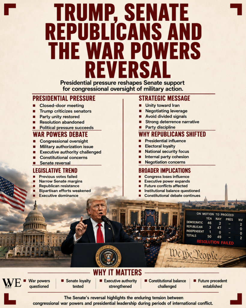 trump senate republicans and the reassertion that never was 4_5 - washington eye Infographic poster about Trump and Republicans accusing the war powers reversal, with sections on presidential pressure, war powers debate, legislative trend, strategic message, and broader implications.