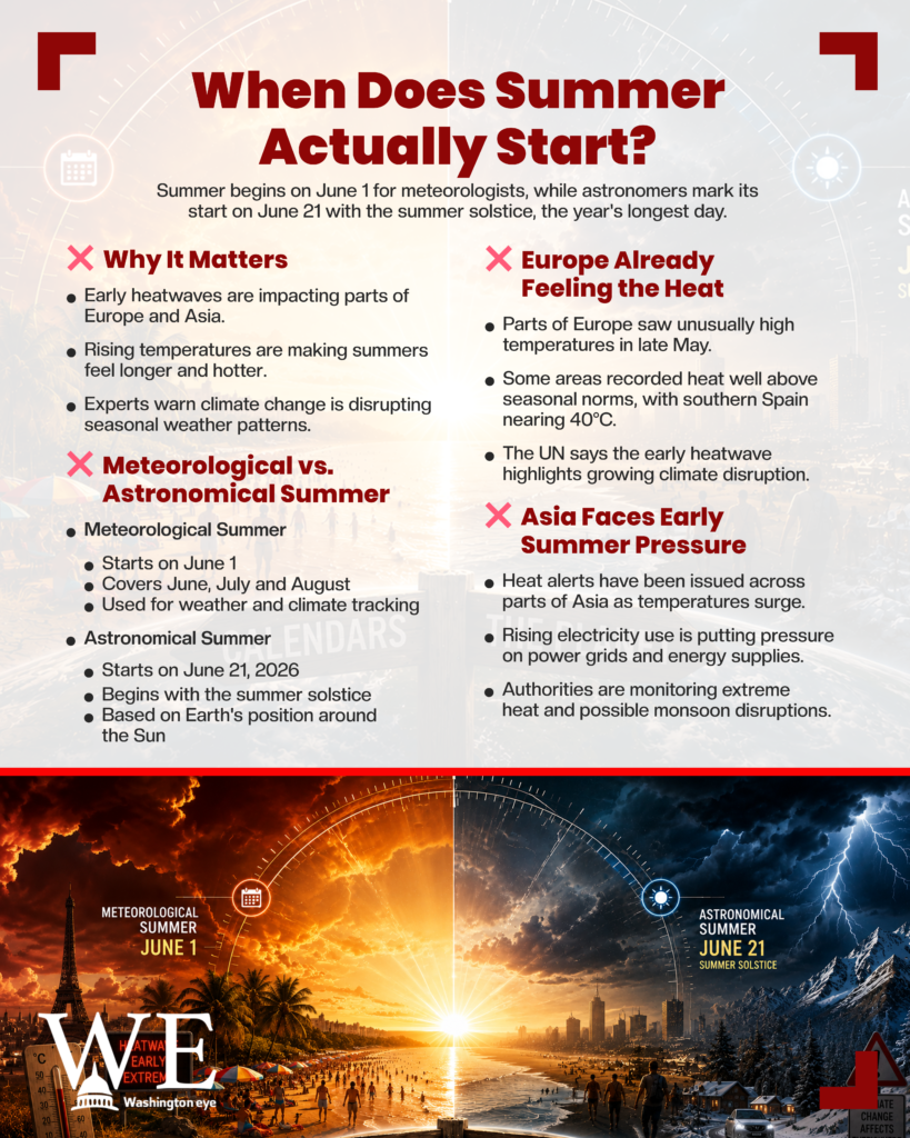 Infographic collage comparing meteorological and astronomical summer with dates June 1 and June 21, split into left and right panels with headings and bullets about the two summers.