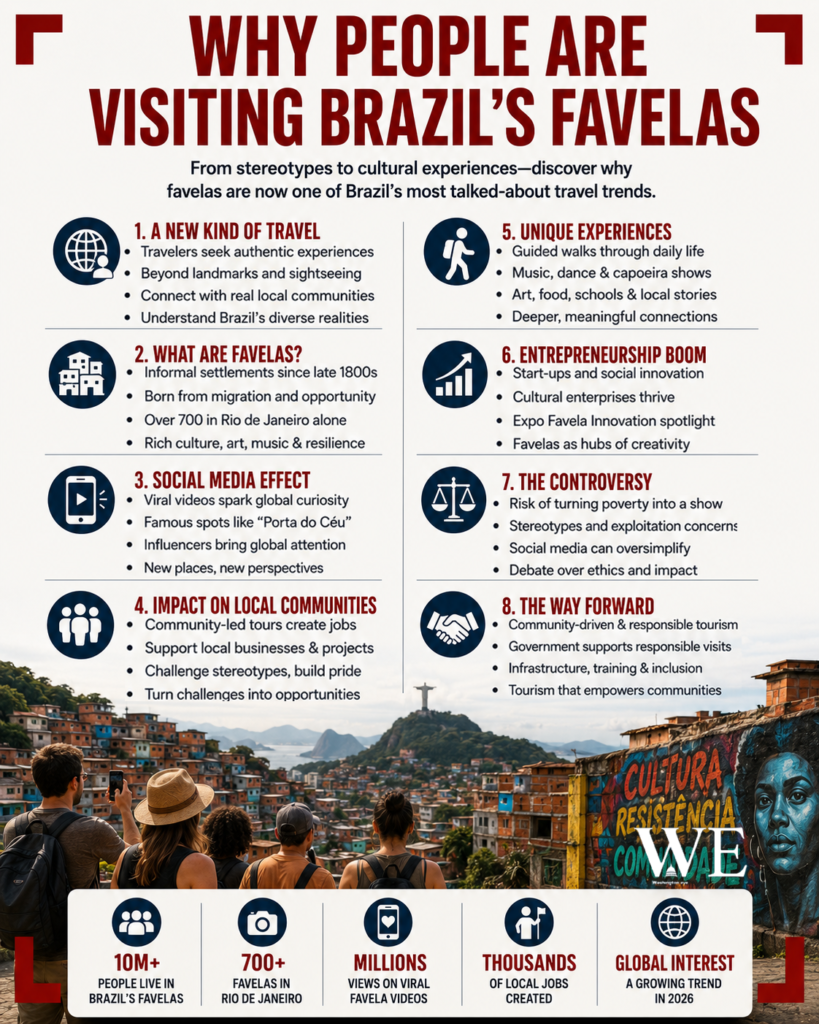 Poster titled'Why People Are Visiting Brazil’s Favelas' outlining travel trends (new kinds of travel, unique experiences, social media impact, local community effects) with a photo of visitors overlooking a favela and murals; bottom stats read 10M+ people live in favela communities, 700+ favelas in Rio, millions of views, thousands of local jobs created, growing global interest.
