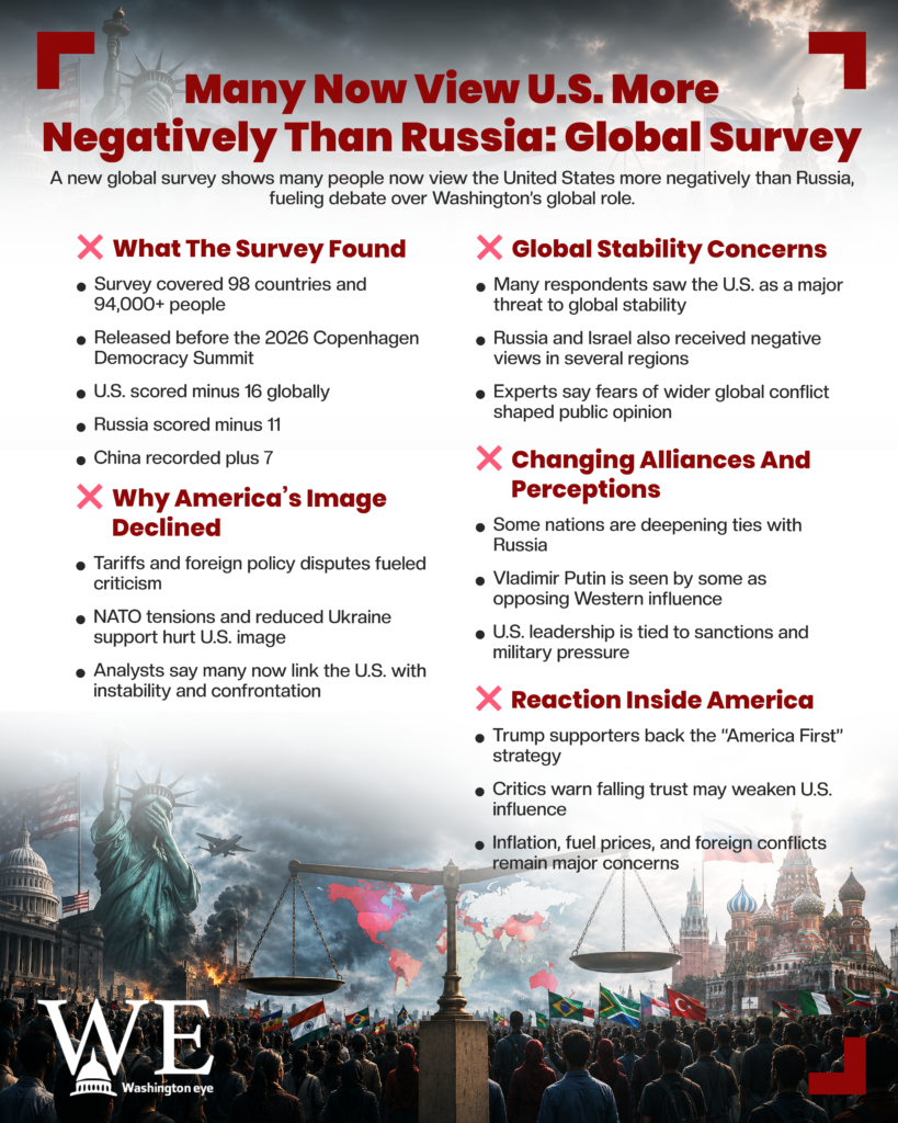 world thinks the us is worse than russia - info graphics copy - washington eye Infographic headline:'Many Now View U.S. More Negatively Than Russia: Global Survey' with bullet lists on survey findings and global concerns, set against a patriotic montage including US Capitol and flags.
