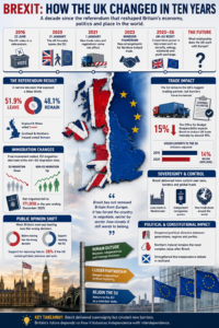 Infographic showing Brexit timeline and its impact on the UK and EU with a torn map of the UK and Europe at center.