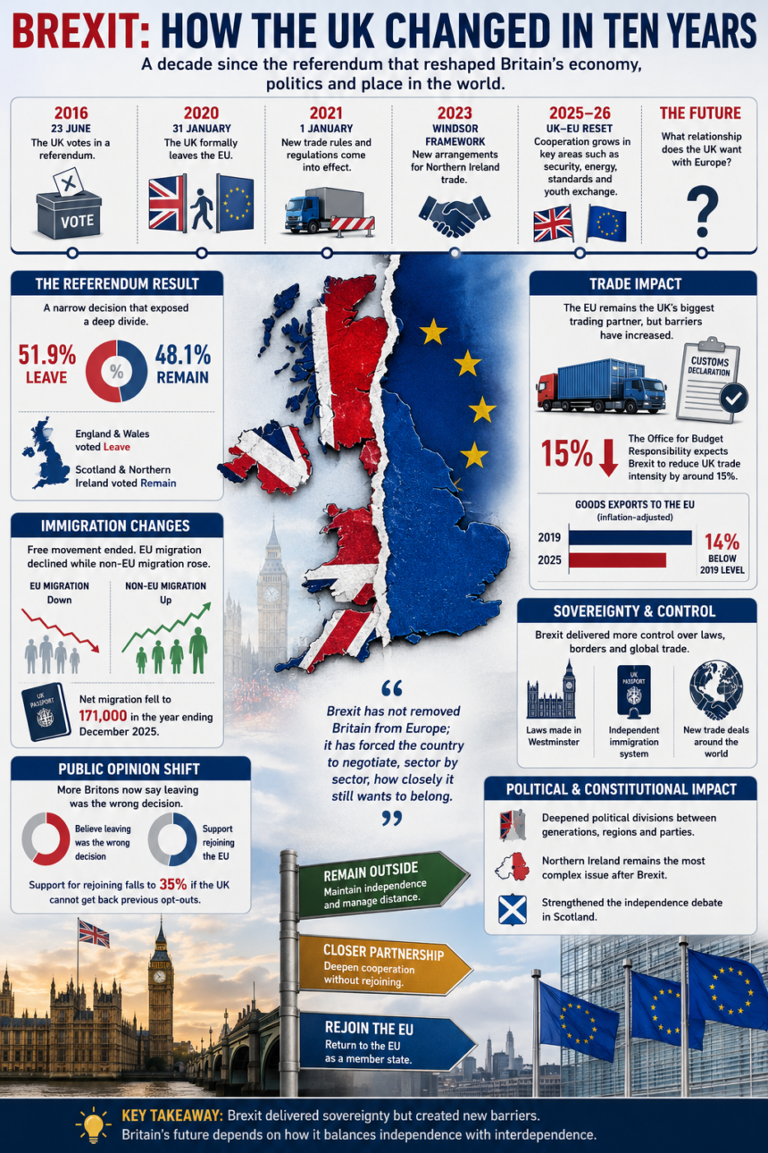 brexit uk - washington eye Infographic showing Brexit timeline and its impact on the UK and EU with a torn map of the UK and Europe at center.