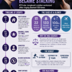 Infographic about BTS Jungkook stalking case: left timeline of events, right case-at-a-glance, verdict, and fan reactions section visible under a purple theme.
