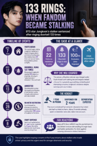 Infographic about BTS Jungkook stalking case: left timeline of events, right case-at-a-glance, verdict, and fan reactions section visible under a purple theme.