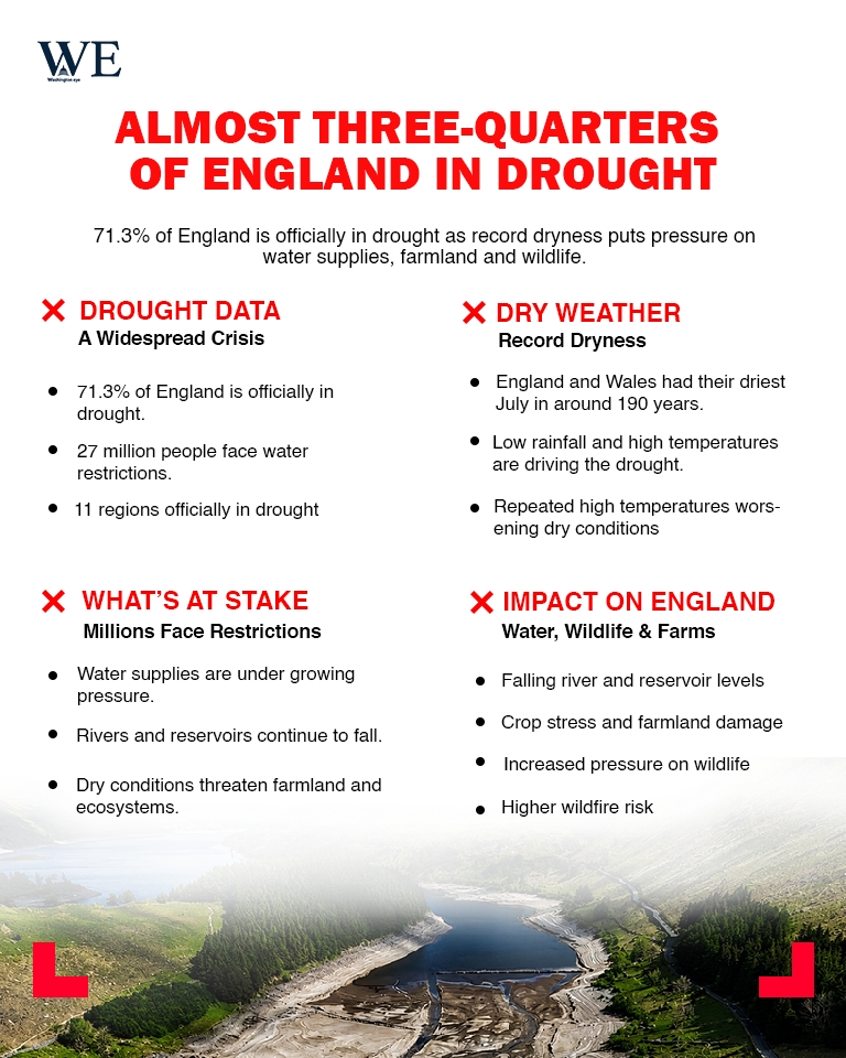 almost three quarter of england is in drought - washington eye