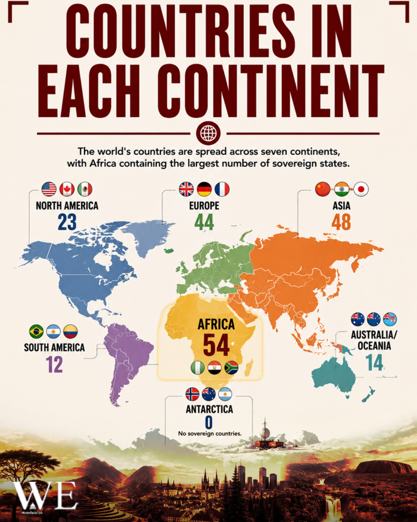 Infographic map showing the number of sovereign countries by continent: Africa 54, Asia 48, Europe 44, North America 23, South America 12, Australia/Oceania 14, Antarctica 0.