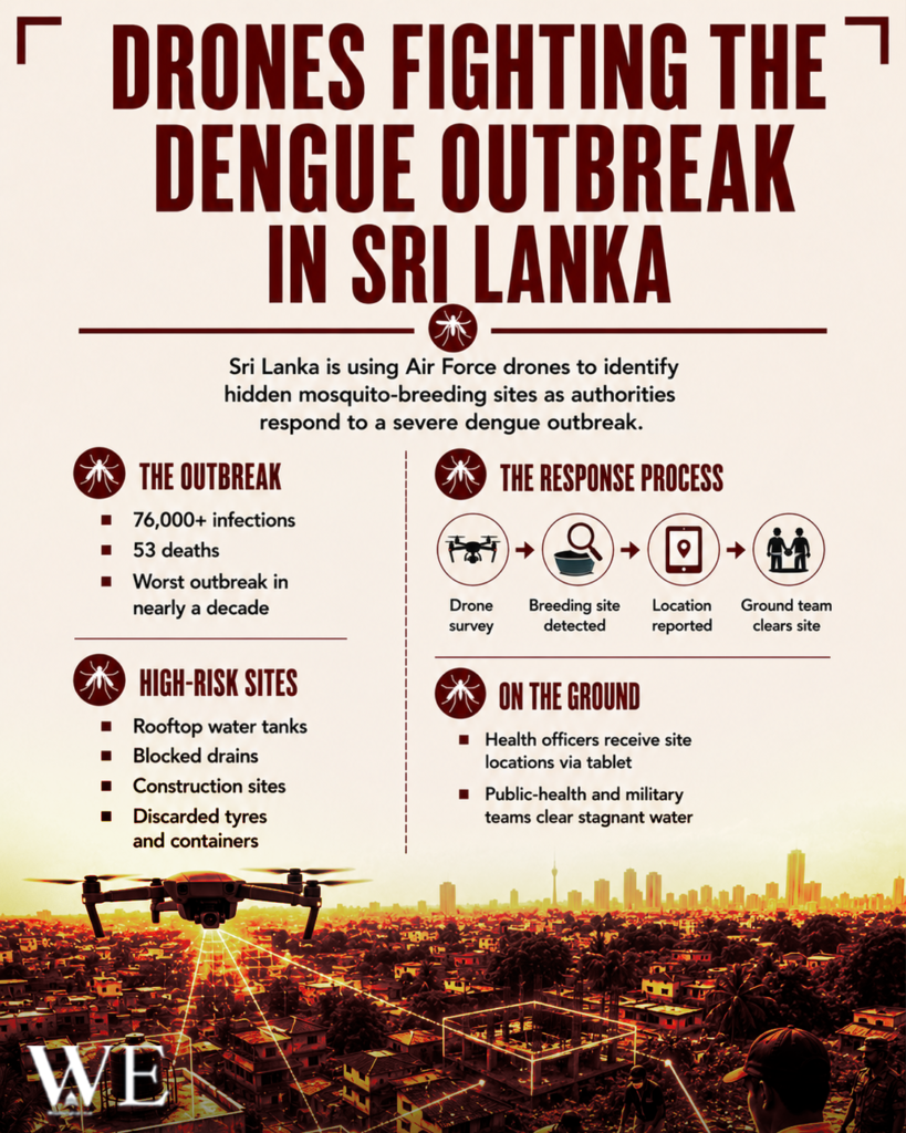 Infographic about dengue outbreak in Sri Lanka: drone surveys, key stats, high-risk sites, and the response process from detection to cleanup.