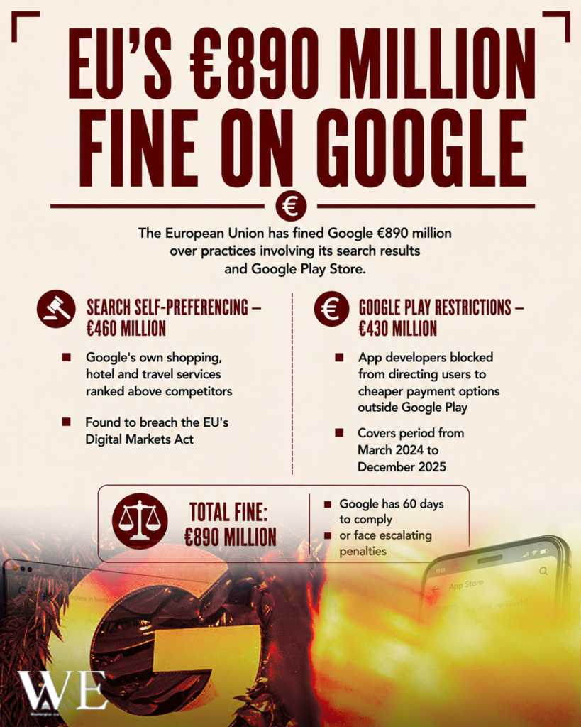 eus €890 million fine on google - washington eye Infographic announcing EU fines Google €890 million for antitrust practices: €460M for self‑preferencing, €430M for Google Play restrictions.