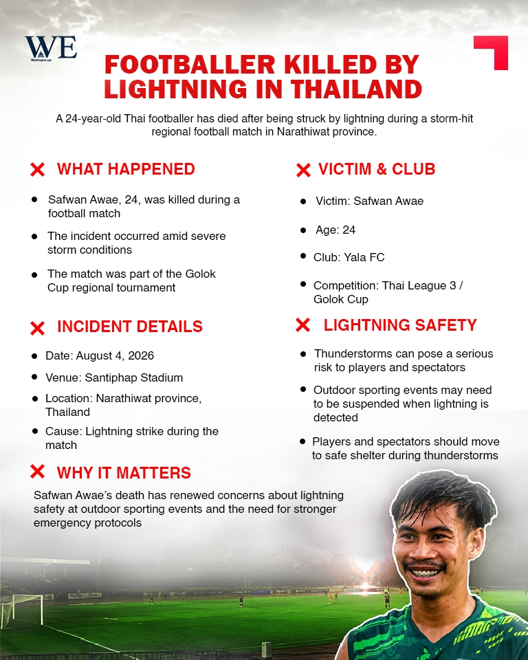 footballer killed in lightning in thailand 1 - washington eye