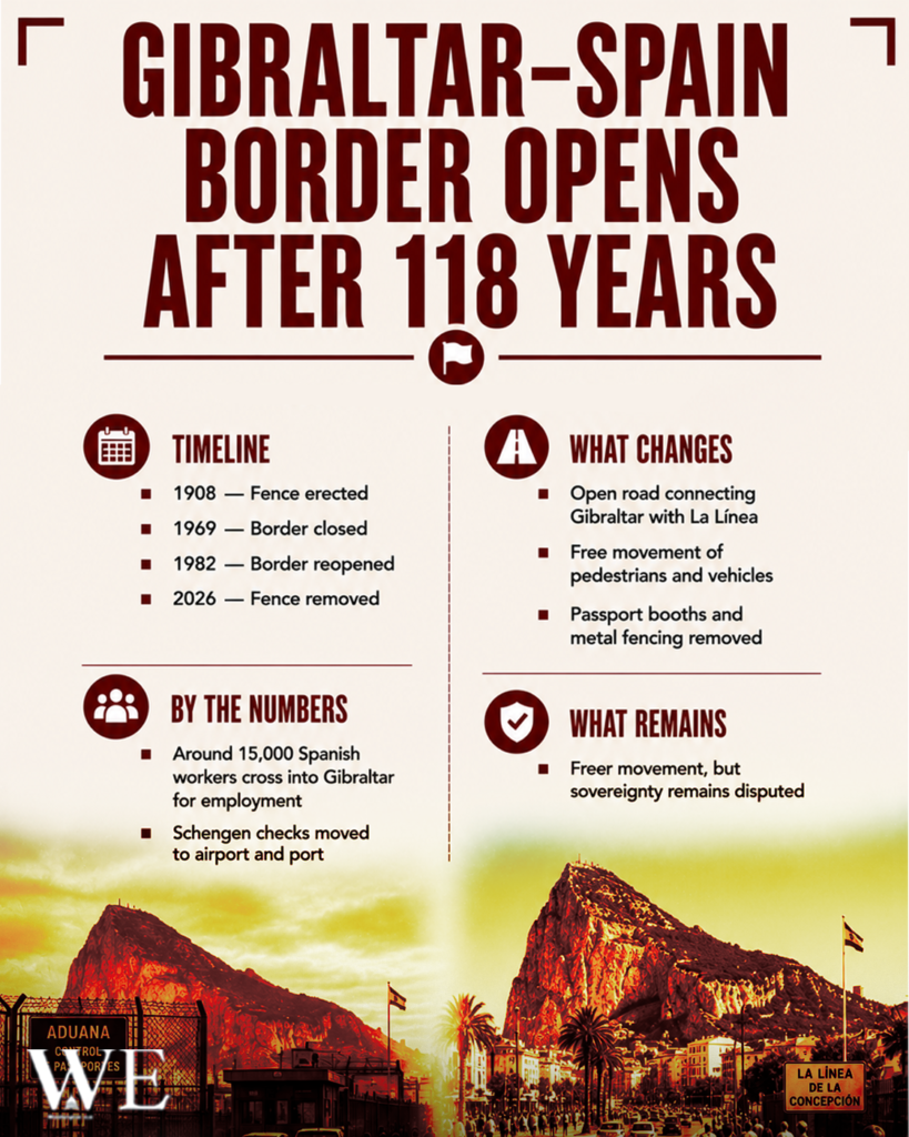 Infographic announcing Gibraltar–Spain border opens after 118 years, with sections: Timeline (1908 fence erected; 1969 border closed; 1982 border reopened; 2026 fence removed), What Changes (open road, free movement, passport booths removed), By the Numbers (about 15,000 Spanish workers cross for employment), and What Remains (free movement but sovereignty disputed); background shows a border area with rocky landscape.