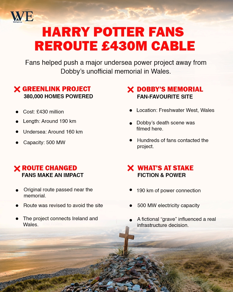 harry potter fans force £430m cable reroute to protect dobbys grave - washington eye
