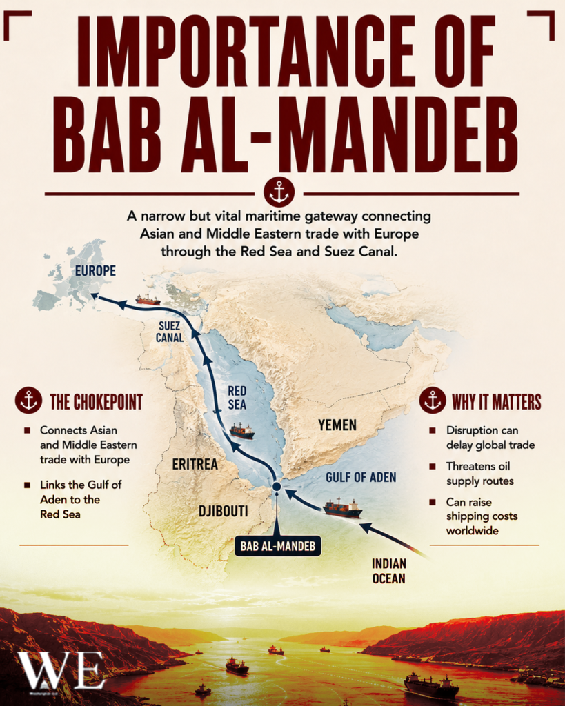 Infographic map of Bab al-Mandeb as a vital maritime gateway linking Asia and the Middle East to Europe via the Red Sea and Suez Canal.