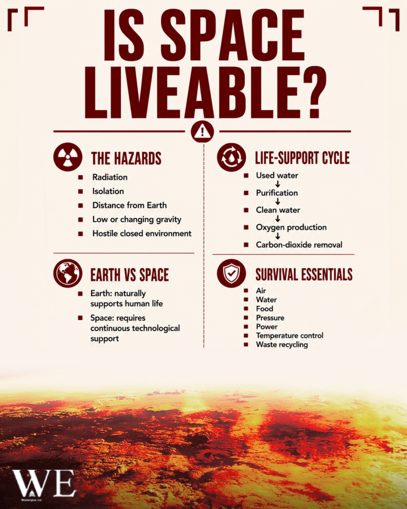 Infographic titled'Is Space Livable?' outlining hazards, life‑support cycles, Earth vs. Space, and survival essentials with a fiery planetary surface at the bottom.