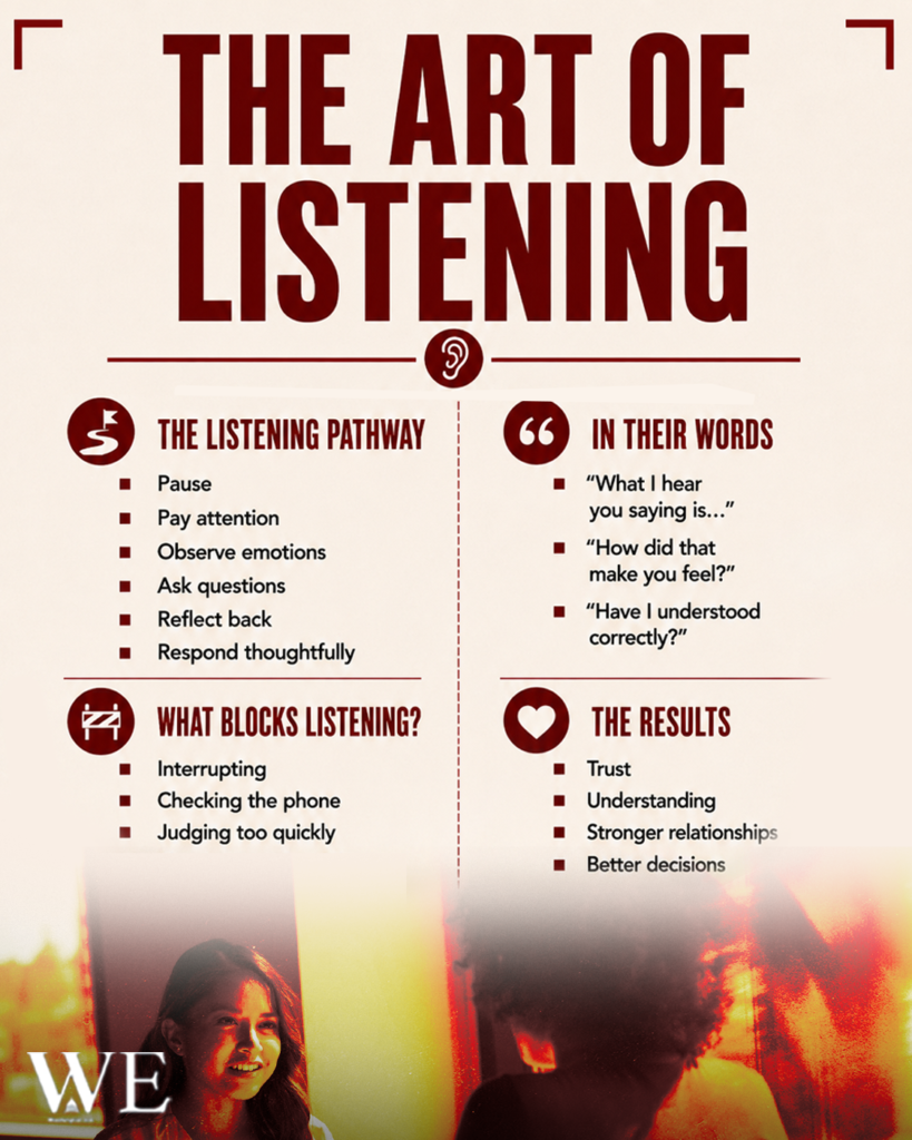 the art of listening 4_5 - washington eye Infographic poster titled'The Art of Listening' outlining steps, quotes, blockers, and outcomes of listening, with icons and a bottom photo of smiling people.
