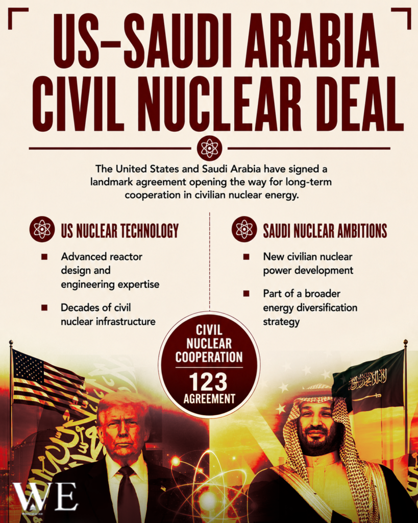 Infographic poster about US–Saudi civil nuclear deal, with two columns on US technology and Saudi ambitions, and a central'123 Agreement' badge between flags.