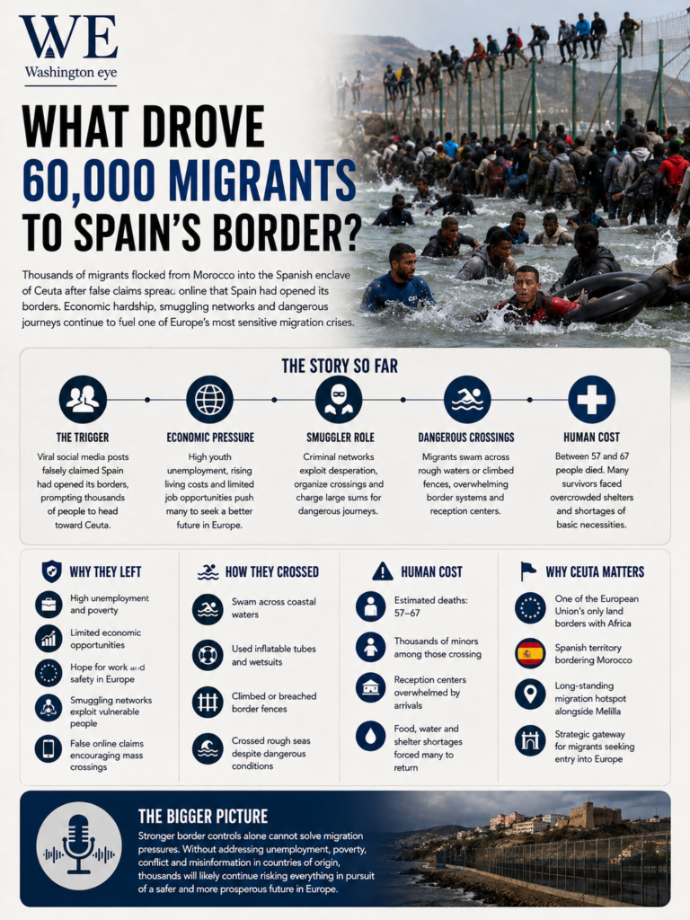 what drove 60000 migrants to spains border_ - washington eye Infographic about why 60,000 migrants crossed into Spain's Ceuta border: photo of migrants wading in water and crossing a barrier, with sections on triggers, economic pressure, smuggling, dangerous crossings, and human cost.