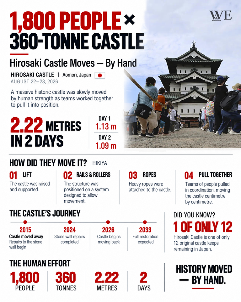 1800 people join forces to move historic japanese castle by hand - washington eye
