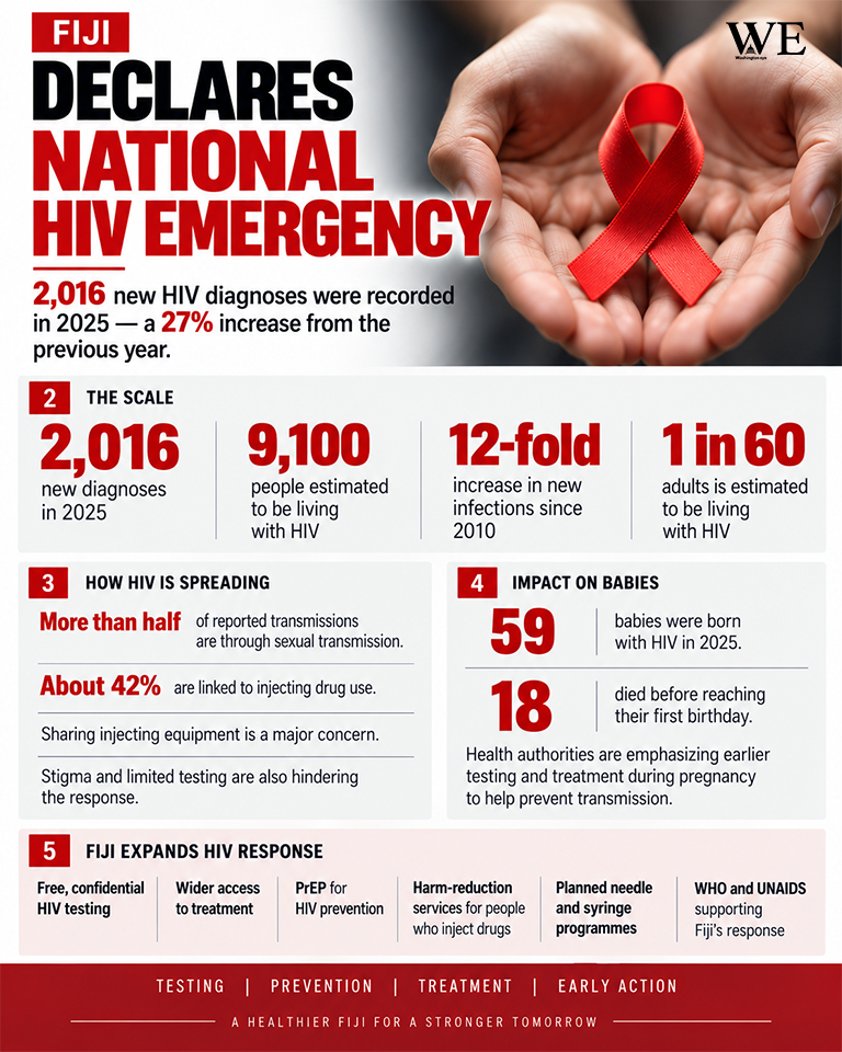 fiji declares hiv a national emergency 1 - washington eye