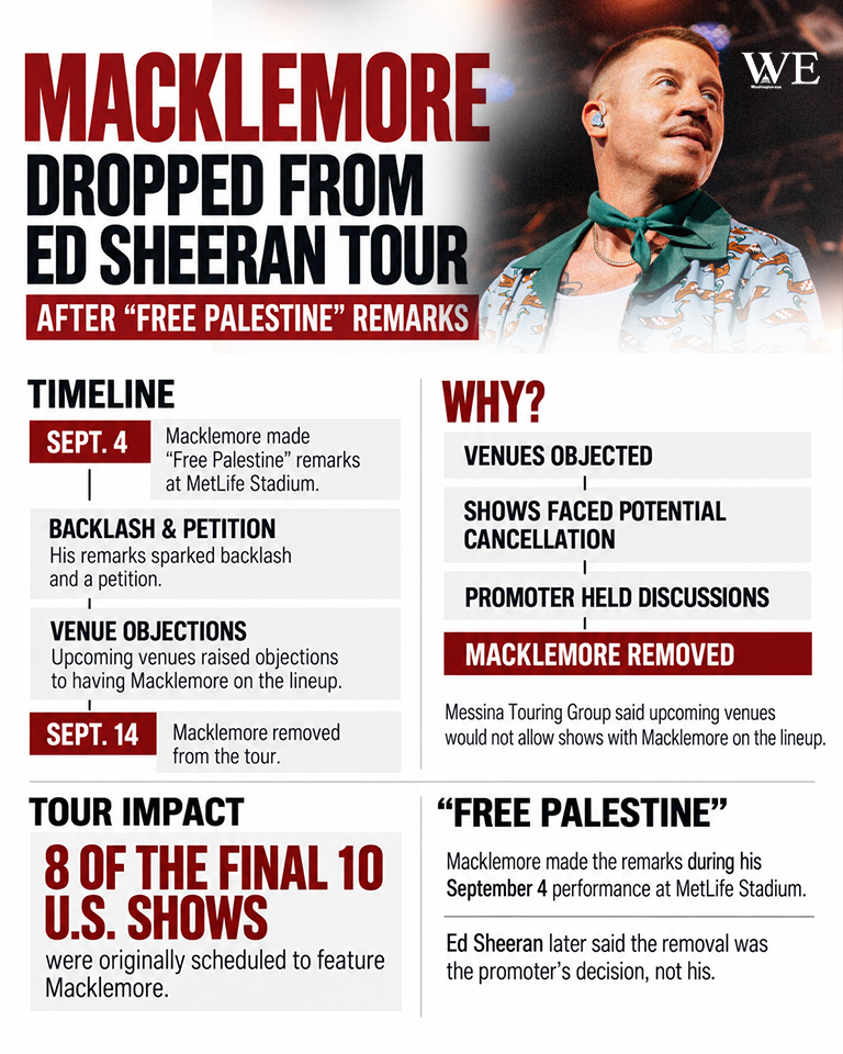 macklemore dropped from ed sheeran tour after free palestine remarks - washington eye