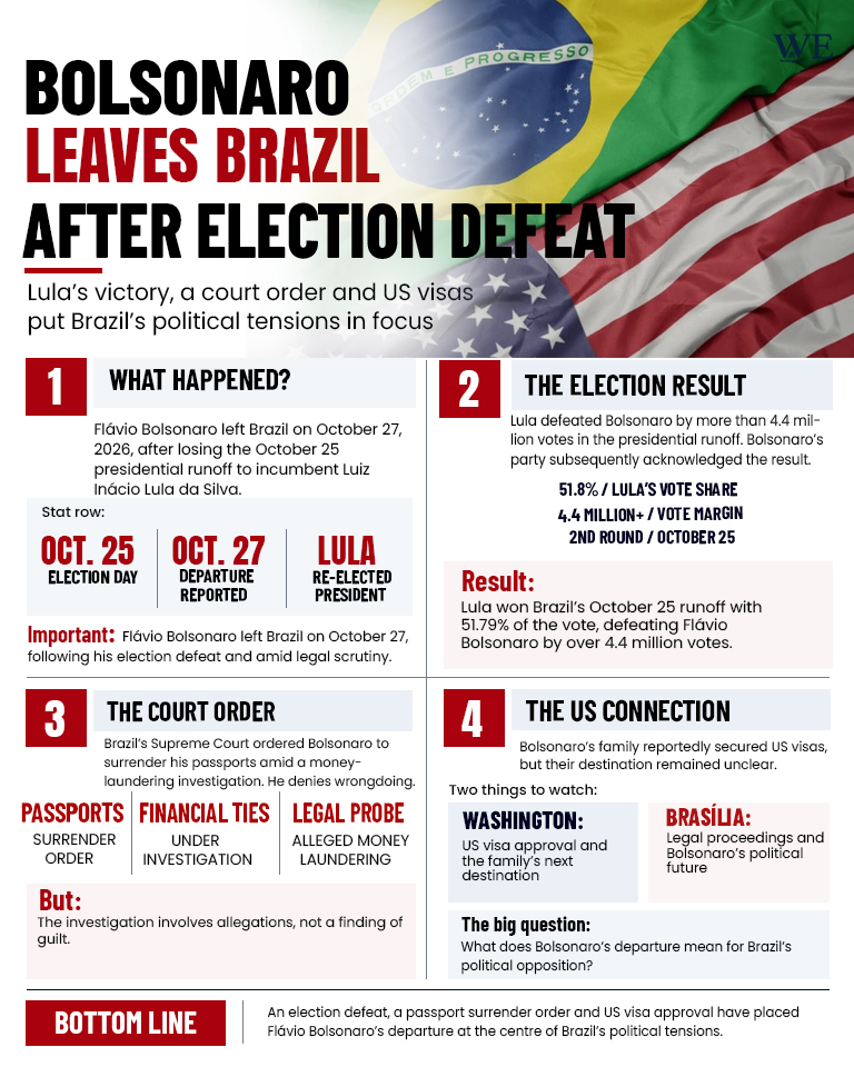 flávio bolsonaro flees to us after brazils presidential election defeat_infographic_2 - washington eye